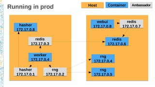 Running in prod
worker
172.17.0.4
worker
172.17.0.4
rng
172.17.0.2
rng
172.17.0.2
hasher
172.17.0.1
hasher
172.17.0.1
redis
172.17.0.3
redis
172.17.0.3
redis
172.17.0.6
redis
172.17.0.6
hasher
172.17.0.8
hasher
172.17.0.8
rng
172.17.0.5
rng
172.17.0.5
rng
172.17.0.4
rng
172.17.0.4
webui
172.17.0.8
webui
172.17.0.8
redis
172.17.0.7
redis
172.17.0.7
ContainerContainerHostHost AmbassadorAmbassador
 