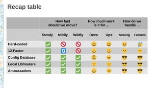 Recap table
How fast
should we move?
How much work
is it for ...
How do we
handle ...
Slowly Mildly Wildly Devs Ops Scaling Failures
Hard-coded
12-Factor
Config Database
Local LB/routers
Ambassadors
 