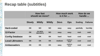 Recap table (subtitles)
How fast
should we move?
How much work
is it for ...
How do we
handle ...
Slowly Mildly Wildly Devs Ops Scaling Failures
Hard-coded OK NO NO easy easy painfully horribly
12-Factor OK
OK WITH
RESTARTS
NO easy easy meh meh
Config Database OK OK OK hard hard cool cool
Local LB/routers OK OK OK medium
medium
/hard
cool cool
Ambassadors OK OK OK easy
medium
/hard
cool cool
 