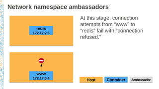 Network namespace ambassadors
www
172.17.0.4
www
172.17.0.4
At this stage, connection
attempts from “www” to
“redis” fail with “connection
refused.”
ContainerContainerHostHost AmbassadorAmbassador
redis
172.17.2.5
redis
172.17.2.5
 