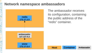 Network namespace ambassadors
www
172.17.0.4
www
172.17.0.4
ambassador
127.127.0.2
ambassador
127.127.0.2
The ambassador receives
its configuration, containing
the public address of the
“redis” container.
ContainerContainerHostHost AmbassadorAmbassador
redis
172.17.2.5
redis
172.17.2.5
 