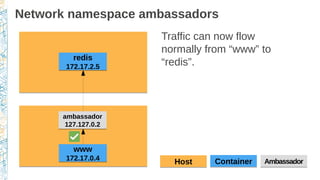 Network namespace ambassadors
www
172.17.0.4
www
172.17.0.4
ambassador
127.127.0.2
ambassador
127.127.0.2
Traffic can now flow
normally from “www” to
“redis”.
ContainerContainerHostHost AmbassadorAmbassador
redis
172.17.2.5
redis
172.17.2.5
 