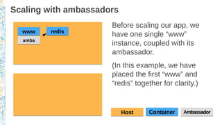 Scaling with ambassadors
Before scaling our app, we
have one single “www”
instance, coupled with its
ambassador.
(In this example, we have
placed the first “www” and
“redis” together for clarity.)
ContainerContainerHostHost AmbassadorAmbassador
wwwwww redisredis
ambaamba
 