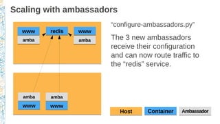 Scaling with ambassadors
“configure-ambassadors.py”
The 3 new ambassadors
receive their configuration
and can now route traffic to
the “redis” service.
ContainerContainerHostHost AmbassadorAmbassador
wwwwww wwwwww
ambaamba
wwwwww
ambaamba
redisredis
ambaamba
wwwwww
ambaamba
 