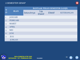 2.SEMESTER GENAP

                                      BANYAAK PEKAN SEMESTER GANJIL
N
            BLAN                           Tdk
O                       Seluruhnya                  Efektif   KETERANGAN
                                          Efektif
1     JANUARI
2     PEBRUARI
3     MARET
4     APRIL
5     MEI
6     JUNI
7.    JULI
       JUMLAH




            DIKLAT/BIMTEK KTSP 2009                               10
     DEPDIKNAS – DIT. PEMBINAAN SMA      HALAMAN
 