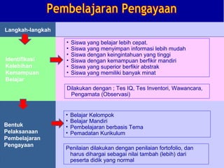 Langkah-langkah

                        •   Siswa yang belajar lebih cepat.
                        •   Siswa yang menyimpan informasi lebih mudah
                        •   Siswa dengan keingintahuan yang tinggi
Identifikasi            •   Siswa dengan kemampuan berfikir mandiri
Kelebihan               •   Siswa yang superior berfikir abstrak
Kemampuan               •   Siswa yang memiliki banyak minat
Belajar
                        Dilakukan dengan ; Tes IQ, Tes Inventori, Wawancara,
                         Pengamata (Observasi)


                       •    Belajar Kelompok
                       •    Belajar Mandiri
Bentuk                 •    Pembelajaran berbasis Tema
Pelaksanaan            •    Pemadatan Kurikulum
Pembelajaran
Pengayaan
                          Penilaian dilakukan dengan penilaian fortofolio, dan
                            harus dihargai sebagai nilai tambah (lebih) dari
             DIKLAT/BIMTEK KTSP 2009
                            peserta didik HALAMAN
      DEPDIKNAS – DIT. PEMBINAAN SMA
                                          yang normal
 