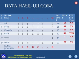 DATA HASIL UJI COBA
N   No.Soal                                                              JML   NILA   KET
0   Siswa             1    2      3        .     .        .     .   30   SKO   I      UNT
                                                                         R            ASAN
1   Ali               1    0     1         1     1        1         0    19     63    YA
2   Badu              1    1     1         1     1        1         0    25     83    YA
3   Camndra           1    0     1         0     1        0         1    17     57    YA
4   halim             0    1     1         0     0        0         1    12     40    TDK
…. ………                                                                          ….    YA
                      ..   ..    ..        ..    ..       ..        1    29
32 Didin              1    1     0         1     1        0         1    23     77    YA
    KUNCI
                      A    C     A         D     C        .     .   B
    JAWABAN


                 DIKLAT/BIMTEK KTSP 2009
          DEPDIKNAS – DIT. PEMBINAAN SMA        HALAMAN   128
 