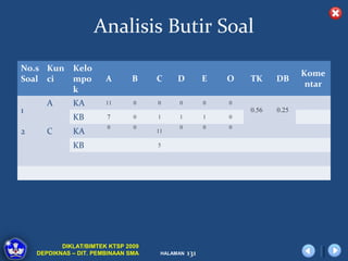 Analisis Butir Soal
No.s Kun      Kelo
                                                                            Kome
Soal ci       mpo       A      B     C     D          E   O   TK     DB
                                                                             ntar
              k
       A      KA        11      0    0     0          0   0
1                                                             0.56   0.25
              KB        7       0    1     1          1   0
                        0       0          0          0   0            
2      C      KA                     11
                                                                       
              KB                     5




           DIKLAT/BIMTEK KTSP 2009
    DEPDIKNAS – DIT. PEMBINAAN SMA    HALAMAN   131
 