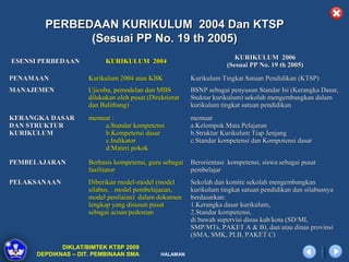 PERBEDAAN KURIKULUM 2004 Dan KTSP
             (Sesuai PP No. 19 th 2005)
                                                                       KURIKULUM 2006
ESENSI PERBEDAAN          KURIKULUM 2004
                                                                    (Sesuai PP No. 19 th 2005)
PENAMAAN            Kurikulum 2004 atau KBK             Kurikulum Tingkat Satuan Pendidikan (KTSP)
MANAJEMEN           Ujicoba, pemodelan dan MBS          BSNP sebagai penyusun Standar Isi (Kerangka Dasar,
                    dilakukan oleh pusat (Direktiorat   Stuktur kurikulum) sekolah mengembangkan dalam
                    dan Balitbang)                      kurikulum tingkat satuan pendidikan
KERANGKA DASAR      memuat :                            memuat
DAN STRUKTUR            a.Standar kompetensi            a.Kelompok Mata Pelajaran
KURIKULUM               b.Kompetensi dasar              b.Struktur Kurikulum Tiap Jenjang
                        c.Indikator                     c.Standar kompetensi dan Kompotensi dasar
                        d.Materi pokok

PEMBELAJARAN        Berbasis kompetensi, guru sebagai   Berorientasi kompetensi, siswa sebagai pusat
                    fasilitator                         pembelajar
PELAKSANAAN         Diberikan model-model (model        Sekolah dan komite sekolah mengembangkan
                    silabus, . model pembelajaean,      kurikulum tingkat satuan pendidikan dan silabusnya
                    model penilaian) dalam dokumen      berdasarkan:
                    lengkap yang disusun pusat          1.Kerangka dasar kurikulum,
                    sebagai acuan/pedoman               2.Standar kompetensi,
                                                        di bawah supervisi dinas kab/kota (SD/MI,
                                                        SMP/MTs, PAKET A & B), dan/atau dinas provinsi
                                                        (SMA, SMK, PLB, PAKET C)
            DIKLAT/BIMTEK KTSP 2009
     DEPDIKNAS – DIT. PEMBINAAN SMA           HALAMAN
 