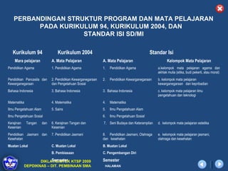 PERBANDINGAN STRUKTUR PROGRAM DAN MATA PELAJARAN
         PADA KURIKULUM 94, KURIKULUM 2004, DAN
                    STANDAR ISI SD/MI

   Kurikulum 94                   Kurikulum 2004                                             Standar Isi
    Mara pelajaran            A. Mata Pelajaran               A. Mata Pelajaran                       Kelompok Mata Pelajaran
Pendidikan Agama              1. Pendidikan Agama             1.   Pendidikan Agama             a.kelompok mata pelajaran agama dan
                                                                                                akhlak mulia (etika, budi pekerti, atau moral)
Pendidikan Pancasila dan      2. Pendidikan Kewarganegaraan   2.   Pendidikan Kewarganegaraan   b. kelompok mata pelajaran
Kewarganegaraan               dan Pengetahuan Sosial                                            kewarganegaraan dan kepribadian
Bahasa Indonesia              3. Bahasa Indonesia             3. Bahasa Indonesia               c. kelompok mata pelajaran ilmu
                                                                                                pengetahuan dan teknologi
Matematika                    4. Matematika                   4.   Matematika
Ilmu Pengetahuan Alam         5. Sains                        5.   Ilmu Pengetahuan Alam
Ilmu Pengetahuan Sosial                                       6.   Ilmu Pengetahuan Sosial
Kerajinan    Tangan     dan   6. Kerajinan Tangan dan         7. Seni Budaya dan Keterampilan   d. kelompok mata pelajaran estetika
Kesenian                      Kesenian
Pendidikan Jasmani dan        7. Pendidikan Jasmani           8. Pendidikan Jasmani, Olahraga   e. kelompok mata pelajaran jasmani,
Kesehatan                                                     dan kesehatan                     olahraga dan kesehatan
Muatan Lokal                  C. Muatan Lokal                 B. Muatan Lokal
                              B. Pembiasaan                   C. Pengembangan Diri
Cawu                    Semester
                   DIKLAT/BIMTEK KTSP 2009                    Semester
            DEPDIKNAS – DIT. PEMBINAAN SMA                     HALAMAN
 