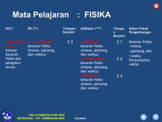 Mata Pelajaran                             : FISIKA
SK(*)         KD (**)               Tahapan      Indikator (***)    Tahapa     Materi Pokok
                                    Berpikir                        n          Pengembangan
                                                                    Berpikir
1.Menerap     1.1 Mengukur               C3      oMengenal            C1       Besaran Fisika
-kan          besaran fisika                     besaran fisika                omassa,
konsep        (massa, panjang,                   (massa, panjang,              opanjang, dan
besaran       dan waktu)                         dan waktu)                    owaktu
fisika dan                                       oMenjelaskan         C2       Penjumlahan
pengukur-                                        besaran fisika                vektor
annya                                            (massa, panjang,
                                                 dan waktu)
                                                 oMengukur            C3
                                                 besaran fisika
                                                 (massa, panjang,
                                                 dan waktu)




               DIKLAT/BIMTEK KTSP 2009
        DEPDIKNAS – DIT. PEMBINAAN SMA        HALAMAN
 