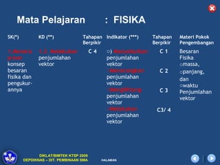 Mata Pelajaran                             : FISIKA
SK(*)          KD (**)             Tahapan Indikator (***)       Tahapan    Materi Pokok
                                   Berpikir                      Berpikir   Pengembangan
1.Menera       1.2 Melakukan             C4     o) Menyebutkan      C1      Besaran
p-kan          penjumlahan                      penjumlahan                 Fisika
konsep         vektor                           vektor                      omassa,
besaran                                         oMenerangkan        C2      opanjang,
fisika dan                                      penjumlahan                 dan
pengukur-                                       vektor                      owaktu
annya                                           oMengihitung        C3      Penjumlahan
                                                penjumlahan                 vektor
                                                vektor
                                                oMelakukan        C3/ 4
                                                penjumlahan
                                                vektor




               DIKLAT/BIMTEK KTSP 2009
        DEPDIKNAS – DIT. PEMBINAAN SMA        HALAMAN
 