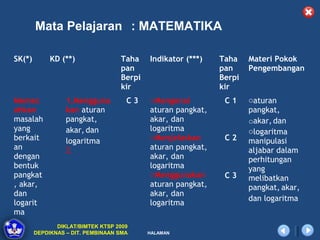 Mata Pelajaran : MATEMATIKA

SK(*)        KD (**)               Taha    Indikator (***)   Taha    Materi Pokok
                                   pan                       pan     Pengembangan
                                   Berpi                     Berpi
                                   kir                       kir
Memec             1.Mengguna         C3    oMengenal          C1     oaturan
ahkan             kan aturan               aturan pangkat,           pangkat,
masalah           pangkat,                 akar, dan                 oakar, dan
yang              akar, dan                logaritma                 ologaritma
berkait           logaritma
                                           oMenjelaskan       C2     manipulasi
an                2.                       aturan pangkat,           aljabar dalam
dengan                                     akar, dan                 perhitungan
bentuk                                     logaritma                 yang
pangkat                                    oMenggunakan       C3     melibatkan
, akar,                                    aturan pangkat,           pangkat, akar,
dan                                        akar, dan
                                                                     dan logaritma
logarit                                    logaritma
ma
               DIKLAT/BIMTEK KTSP 2009
        DEPDIKNAS – DIT. PEMBINAAN SMA     HALAMAN
 