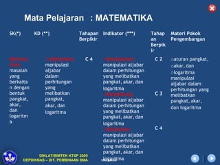 Mata Pelajaran : MATEMATIKA
SK(*)        KD (**)             Tahapan Indikator (***)        Tahap    Materi Pokok
                                 Berpikir                       an       Pengembangan
                                                                Berpik
                                                                ir
Memeca            1.Melakukan       C4     oMenjelaskan          C2      oaturan pangkat,
hkan              manipulasi               manipulasi aljabar            oakar, dan
masalah           aljabar                  dalam perhitungan             ologaritma
yang              dalam                    yang melibatkan               manipulasi
berkaita          perhitungan              pangkat, akar, dan            aljabar dalam
n dengan          yang                     logaritma                     perhitungan yang
bentuk            melibatkan               oMenghitung           C3      melibatkan
pangkat,          pangkat,                 manipulasi aljabar            pangkat, akar,
akar,             akar, dan                dalam perhitungan             dan logaritma
dan               logaritma                yang melibatkan
logaritm                                   pangkat, akar, dan
a                                          logaritma
                                           oMelakukan            C4
                                           manipulasi aljabar
                                           dalam perhitungan
                                           yang melibatkan
                                           pangkat, akar, dan
               DIKLAT/BIMTEK KTSP 2009
        DEPDIKNAS – DIT. PEMBINAAN SMA     logaritma
                                          HALAMAN
 