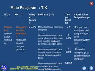 Mata Pelajaran : TIK
SK(*)       KD (**)        Tahap Indikator (***)                Taha    Materi Pokok
                           an                                   pan     Pengembangan
                           Berpik                               Berpi
                           ir                                   kir
Melaku        Mengaktif    C 3/P2 Mengidentifikasi perangkat     C1     oFungsi dan
kan           kan dan               komputer                            jenis-jenis port
operasi       mematika                                                  yang terdapat
                                    Mendemonstrasikan cara       C
dasar         n                                                 3/P2    pada
                                    merangkai console/system
komput        komputer              unit, monitor, keyboard
                                                                        console/system
er            sesuai                dan mouse dengan benar              unit
              dengan
              prosedur              Mendemonstrasikan cara       C      oProsedur
                                    menghidupkan komputer       3/P2    menghidupkan
                                    sesuai dengan prosedur              dan mematikan
                                    baku
                                                                        komputer
                                       Mendemonstrasikan cara   C3/P2
               DIKLAT/BIMTEK KTSP 2009 mematikan komputer
        DEPDIKNAS – DIT. PEMBINAAN SMA sesuai dengan prosedur
                                            HALAMAN
 