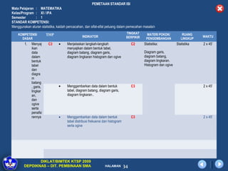 PEMETAAN STANDAR ISI
Mata Pelajaran : MATEMATIKA
Kelas/Program : XI / IPA
Semester       : 1
STANDAR KOMPETENSI:
Menggunakan aturan statistika, kaidah pencacahan, dan sifat-sifat peluang dalam pemecahan masala h

    KOMPETENSI          THP                                                       TINGKAT      MATERI POKOK/           RUANG
                                                 INDIKATOR                        BERPIKIR                                      WAKTU
      DASAR                                                                                   PENGEMBANGAN            LINGKUP
        1.   Menyaj      C3     •     Menjelaskan langkah-langkah                     C2     Statistika:           Statistika   2 x 45’
             ikan                     menyajikan dalam bentuk tabel,
             data                     diagram batang, diagram garis,                         Diagram garis,
             dalam                    diagram lingkaran histogram dan ogive                  diagram batang,
             bentuk                                                                          diagram lingkaran.
             tabel                                                                           Histogram dan ogive
             dan
             diagra
             m
             batang
             , garis,           •     Menggambarkan data dalam bentuk                 C3                                        2 x 45’
             lingkar                  tabel, diagram batang, diagram garis,
             an,                      diagram lingkaran..
             dan
             ogive
             serta
             penafsi
             rannya             •     Menggambarkan data dalam bentuk                 C3                                        2 x 45’
                                      tabel distribusi frekuensi dan histogram
                                      serta ogive




               DIKLAT/BIMTEK KTSP 2009
        DEPDIKNAS – DIT. PEMBINAAN SMA                           HALAMAN         34
 