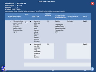 PEMETAAN STANDAR ISI
Mata Pelajaran : MATEMATIKA
Kelas/Program : XI / IPA
Semester       : 1
STANDAR KOMPETENSI:
Menggunakan aturan statistika, kaidah pencacahan, dan sifat-sifat peluang dalam pemecahan masala h

                                THP                              TINGKAT
                                                                 BERPIKIR        MATERI POKOK/
     KOMPETENSI DASAR                        INDIKATOR                                                RUANG LINGKUP   WAKTU
                                                                                 PENGEMBANGAN

        •    Membaca data                •    Membaca               C1           Statistika:          Statistika      2 x 45’
             dalam bentuk       C1            sajian data
             tabel dan                        dalam                              Diagram garis,
             diagram                          bentuk                             diagram batang,
             batang, garis,                   tabel,                             diagram lingkaran.
             lingkaran, dan                   diagram                            Histogram dan
             ogive                            batang,                            ogive
                                              diagram
                                              garis,
                                              diagram
                                              lingkaran
                                              dan ogive
                                         •    Mengidentifi          C1                                                2 x 45’
                                              kasi nilai
                                              suatu data
                                              yang
                                              ditampilkan
                                              pada tabel
                                              dan
                                              diagram




               DIKLAT/BIMTEK KTSP 2009
        DEPDIKNAS – DIT. PEMBINAAN SMA                         HALAMAN      35
 