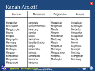 Ranah Afektif




                           Departemen Pendidikan
        DIKLAT/BIMTEK KTSP 2009                    39
 DEPDIKNAS – DIT. PEMBINAAN SMA    HALAMAN
                       Nasional Materi 6 -
 