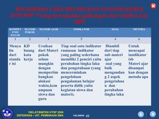 BAGAIMANA CARA MELAKUKAN ANALISIS SILBUS
DAN RPP ? Yang merupakan gabungan dari silabus dan
                      RPP
KOMPET    MATERI    MATERI AJAR          INDIKATOR              SOAL         METODA
  ENSI    POKOK
 DASAR
  1          2           3                   5                    4             6

Menya     KD       Uraikan        Tiap soal satu indikator    Diambil      Untuk
lin       buang    dari Materi    rumusan indikator          dari tiap     mencapai
dari      kata     pokok          yang paling sederhana      sub materi    iundikator
standa    kerja    seluas         memiliki 2 penciri yaitu   ajar          tsb
r isi              mungkin        perubahan tingka laku       soal yang    Materi ajar
                   dengan         dan pengetahuan (yang      baik          disampai
                   mempertim      mencerminkan               mengandun     kan dengan
                   bangkan        pengelolaan                g 2 aspek     metoda apa
                   alokasi        pengalaman belajar         pengetahua
                   waktu,kem      peserta didik yaitu        n dan
                   ampuan         kegiatan siswa dan         perubahan
                   siswa dan      materi).                   tingka laku
                   guru


             DIKLAT/BIMTEK KTSP 2009
      DEPDIKNAS – DIT. PEMBINAAN SMA     HALAMAN   45
 