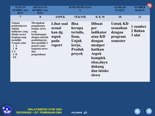 TUJUAN          KEGIATAN                     JENIS PENILAIAN               ALOKASI   SUMBER
PEMBELAJA        PEMBELAJA                             9                     WAKTU      BAHAN
   RAN              RAN
      7                8            ASPEK         TEKNIK         KKM           10        11
Tujuan           Merupakan        Lihat soal    Bisa           Dibuat       Untuk KD
pembelajaran     pengalaman
adalah           belajar siswa    sesuai        berupa         per          sesuaikan 1 sumber
indikator yang   yang             kan dg        tertulis,      indikator    dengan    2 Bahan
                                                                            program 3 alat
ditulis secara   berhubungan
lengkap yang     dengan metoda    aspek         lisan,         atau KD
memiliki
5 aspek yaitu
                 pembelajaran
                 dan memiliki 2
                                  pada          Unjuk          dengan       semester
 1 A             penciri yaitu    raport        kerja,         memper
 2 B
3. C
                 kegiatan siswa
                 dan
                                                Produk         hatikan
 4 D             pengetahuan                    proyek         Aspek
 5.E                                                           komplek
                                                               sitas,daya
                                                               dukung
                                                               dan intake
                                                               siswa




           DIKLAT/BIMTEK KTSP 2009
    DEPDIKNAS – DIT. PEMBINAAN SMA              HALAMAN   46
 