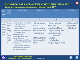 BAGAIMANA CARA MELAKUKAN ANALISIS SILBUS DAN RPP ?
      Yang merupakan gabungan dari silabus dan RPP
KOM       MATE          MATERI AJAR               INDIKATOR           SOAL           METODA
PETE       RI
 NSI      POKO
DASA        K
  R

  1        2                  3                       5                4                6

Mengi
dentifi
          Stru   a.Struktur daun tumbuhan      1.Menunjukan   1.Amati sehelai     1.Observasi/P
                     1 Tangkai daun
kasi      ktur       2 Tulang daun
                                               mana           daun lalu           engamatan
strukt    dan                                  tangkai,tulang tunjukkan Mana        2.Diskusi
ur dan               3 Helai daun
fungsi    fung     b.Fungsi Daun tumbuhan      dan helai daun tangkai,tulang dan
daun      si         1 Tangkai daun            yang diamati   helai daun yang
tumb             berfungsi untuk
uhan      daun   melekatkan daun pada                                diamati
          tum    batang /Ranting               2.Menyebutkan tersebut
          buha       2 Tulang daun berfungsi   fungsi tangkai    2.Sebutkan
                 untuk memberikan bentuk
          n      pada daun
                                               daun           fungsi tangkai daun
                     3 Helai daun berfungsi
                 untuk memasak makanan
                 dan untuk bernapas



                  DIKLAT/BIMTEK KTSP 2009
           DEPDIKNAS – DIT. PEMBINAAN SMA          HALAMAN   47
 
