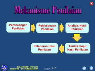 Perancangan
Perancangan                      Pelaksanaan
                                 Pelaksanaan          Analisis Hasil
                                                      Analisis Hasil
 Penilaian
  Penilaian                       Penilaian
                                   Penilaian            Penilaian
                                                        Penilaian




                         Pelaporan Hasil
                         Pelaporan Hasil               Tindak lanjut
                                                       Tindak lanjut
                            Penilaian
                            Penilaian                 Hasil Penilaian
                                                      Hasil Penilaian




       DIKLAT/BIMTEK KTSP 2009                51/29
DEPDIKNAS – DIT. PEMBINAAN SMA      HALAMAN
 