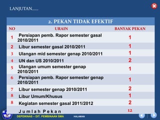 LANJUTAN……

                         2. PEKAN TIDAK EFEKTIF
NO                           URAIN                BANYAK PEKAN
   Persiapan pemb. Rapor semester gasal
1
  2010/2011
                                                       1
2 Libur semester gasal 2010/2011                       1
3 Ulangan mid semester genap 2010/2011                 1
4  UN dan US 2010/2011                                 2
5 Ulangan umum semester genap
  2010/2011
                                                       1
6 Persiapan pemb. Rapor semester genap
  2010/2011
                                                       1
7 Libur semester genap 2010/2011                       2
8     Libur Umum/Khusus                                1
8     Kegiatan semester gasal 2011/2012                2
      J u m l a h P e KTSP 2009
           DIKLAT/BIMTEK k a n
                                                       12
     DEPDIKNAS – DIT. PEMBINAAN SMA   HALAMAN
 