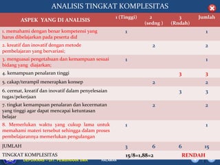 ANALISIS TINGKAT KOMPLESITAS
                                                     1 (Tinggi)     2           3       Jumlah
        ASPEK YANG DI ANALISIS
                                                                  (sedng )   (Rndah)
1. memahami dengan benar kompetensi yang                 1                                   1
harus dibelajarkan pada peserta did
2. kreatif dan inovatif dengan metode                                2                    2
pembelajaran yang bervariasi;
3. menguasai pengetahuan dan kemampuan sesuai            1                                   1
bidang yang diajarkan;
4. kemampuan penalaran tinggi                                                   3            3
5. cakap/terampil menerapkan konsep                                  2                    2
6. cermat, kreatif dan inovatif dalam penyelesaian                              3            3
tugas/pekerjaan
7. tingkat kemampuan penalaran dan kecermatan                        2                    2
yang tinggi agar dapat mencapai ketuntasan
belajar
8. Memerlukan waktu yang cukup lama untuk                1                                   1
memahami materi tersebut sehingga dalam proses
pembelajarannya memerlukan pengulangan
JUMLAH                                                   3           6         6          15
TINGKAT KOMPLESITAS
            DIKLAT/BIMTEK KTSP 2009                      15/8=1,88=2                RENDAH
         DEPDIKNAS – DIT. PEMBINAAN SMA        HALAMAN
 