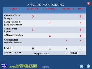 ANALISIS DAYA DUKUNG
     ASPEK             3 ( TINGGI )      2 ( SEDANG)   1 (RENDAH )   JML

1.Ketersediaan                3                                       3
Tenaga
2.Sarpras pend.                                   2                  2
yang diperlukan
3.Biaya oper                  3                                       3
S.pend
4.Manajemen Sek                                   2                  2
5.Kepedulian                                                1         1
stakeholders sek

JUMLAH                       6                    4         1        11
TKT D.DUKUNG                      11/5 =2,2 =2             RENDAH


            DIKLAT/BIMTEK KTSP 2009
     DEPDIKNAS – DIT. PEMBINAAN SMA     HALAMAN
 