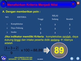 * Menafsirkan Kriteria Menjadi Nilai                             *
A. Dengan memberikan poin :
                                                  NILAI
  NO.              KRITERIA
                                        Tinggi    Sedang   Rendah

   1      Kompleksitas                     1        2        3
   2      Daya Dukung                      3        2        1
   3      Intake                           3        2        1
 Jika indikator memiliki Kriteria : kompleksitas rendah, daya
 dukung tinggi dan intake peserta didik sedang  nilainya
 adalah
 ( 3 + 3 + 2)
         9
                      x 100 = 88,89
                                                    89
              DIKLAT/BIMTEK KTSP 2009
       DEPDIKNAS – DIT. PEMBINAAN SMA   HALAMAN
 