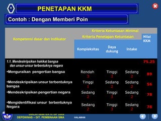 *                 PENETAPAN KKM
Contoh : Dengan Memberi Poin

                                                   Kriteria Ketuntasan Minimal
                                              Kriteria Penetapan Ketuntasan      Nilai
      Kompetensi dasar dan Indikator                                             KKM
                                                            Daya
                                          Kompleksitas                 Intake
                                                           dukung

1.1. Mendeskripsikan hakikat bangsa                                              75.25
  dan unsur-unsur terbentuknya negara
•Menguraikan pengertian bangsa               Rendah        Tinggi     Sedang
                                                                                   89
                                                3            3          2
•Mendeskripsikan unsur terbentuknya           Tinggi      Sedang      Sedang
                                                                                   56
bangsa                                          1           2           2
•Mendeskripsikan pengertian negara           Sedang        Tinggi     Sedang
                                                                                   78
                                               2             3          2
•Mengidentifikasi unsur terbentuknya
                                             Sedang        Tinggi     Sedang
Negara                                                                             78
                                               2             3          2
               DIKLAT/BIMTEK KTSP 2009
        DEPDIKNAS – DIT. PEMBINAAN SMA   HALAMAN
 