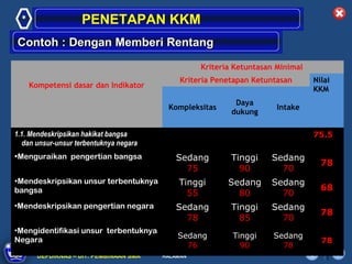 *                 PENETAPAN KKM
Contoh : Dengan Memberi Rentang

                                                   Kriteria Ketuntasan Minimal
                                              Kriteria Penetapan Ketuntasan      Nilai
      Kompetensi dasar dan Indikator                                             KKM
                                                            Daya
                                          Kompleksitas                 Intake
                                                           dukung

1.1. Mendeskripsikan hakikat bangsa                                              75.5
  dan unsur-unsur terbentuknya negara
•Menguraikan pengertian bangsa              Sedang         Tinggi    Sedang
                                                                                   78
                                              75             90        70
•Mendeskripsikan unsur terbentuknya          Tinggi       Sedang     Sedang
bangsa                                                                             68
                                               55           80         70
•Mendeskripsikan pengertian negara          Sedang         Tinggi    Sedang
                                                                                   78
                                              78             85        70
•Mengidentifikasi unsur terbentuknya
                                             Sedang        Tinggi     Sedang
Negara                                                                             78
               DIKLAT/BIMTEK KTSP 2009
                                               76            90         78
        DEPDIKNAS – DIT. PEMBINAAN SMA   HALAMAN
 