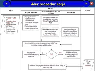 *                         Alur prosedur kerja   *




           DIKLAT/BIMTEK KTSP 2009
    DEPDIKNAS – DIT. PEMBINAAN SMA   HALAMAN
 