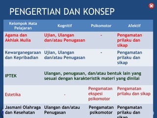 PENGERTIAN DAN KONSEP
  Kelompok Mata
                            Kognitif          Psikomotor        Afektif
    Pelajaran
Agama dan            Ujian, Ulangan               -        Pengamatan
Akhlak Mulia         dan/atau Penugasan                    prilaku dan
                                                           sikap
Kewarganegaraan Ujian, Ulangan                    -        Pengamatan
dan Kepribadian dan/atau Penugasan                         prilaku dan
                                                           sikap

                     Ulangan, penugasan, dan/atau bentuk lain yang
IPTEK
                     sesuai dengan karakteristik materi yang dinilai

                                             Pengamatan    Pengamatan
Estetika                       -             ekspesi       prilaku dan sikap
                                             psikomotor
Jasmani Olahraga Ulangan dan/atau            Pengamatan Pengamatan
dan KesehatanDIT. PEMBINAAN 2009
                       Penugasan
            DIKLAT/BIMTEK KTSP
     DEPDIKNAS –               SMA HALAMAN
                                             psikomotor prilaku dan
 