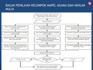 BAGAN PENILAIAN KELOMPOK MAPEL AGAMA DAN AKHLAK
MULIA




         DIKLAT/BIMTEK KTSP 2009
  DEPDIKNAS – DIT. PEMBINAAN SMA   HALAMAN
 