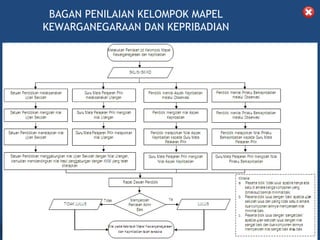 BAGAN PENILAIAN KELOMPOK MAPEL
  KEWARGANEGARAAN DAN KEPRIBADIAN




       DIKLAT/BIMTEK KTSP 2009
DEPDIKNAS – DIT. PEMBINAAN SMA   HALAMAN
 