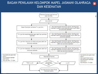 BAGAN PENILAIAN KELOMPOK MAPEL JASMANI OLAHRAGA
                 DAN KESEHATAN




        DIKLAT/BIMTEK KTSP 2009
 DEPDIKNAS – DIT. PEMBINAAN SMA   HALAMAN
 