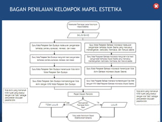 BAGAN PENILAIAN KELOMPOK MAPEL ESTETIKA




         DIKLAT/BIMTEK KTSP 2009
  DEPDIKNAS – DIT. PEMBINAAN SMA   HALAMAN
 