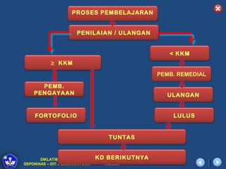 PROSES PEMBELAJARAN


                       PENILAIAN / ULANGAN


                                                    < KKM
            ≥ KKM

                                                 PEMB. REMEDIAL

      PEMB.
    PENGAYAAN                                      ULANGAN


     FORTOFOLIO                                      LULUS


                                     TUNTAS


       DIKLAT/BIMTEK KTSP 2009   KD BERIKUTNYA
DEPDIKNAS – DIT. PEMBINAAN SMA     HALAMAN
 
