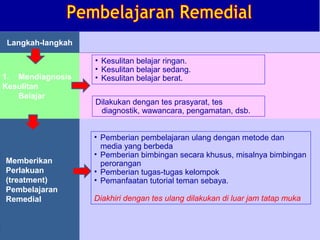 Langkah-langkah

                         • Kesulitan belajar ringan.
                         • Kesulitan belajar sedang.
1. Mendiagnosis          • Kesulitan belajar berat.
Kesulitan
   Belajar
                         Dilakukan dengan tes prasyarat, tes
                          diagnostik, wawancara, pengamatan, dsb.


                         • Pemberian pembelajaran ulang dengan metode dan
                           media yang berbeda
                         • Pemberian bimbingan secara khusus, misalnya bimbingan
Memberikan                 perorangan
Perlakuan                • Pemberian tugas-tugas kelompok
(treatment)              • Pemanfaatan tutorial teman sebaya.
Pembelajaran
Remedial                 Diakhiri dengan tes ulang dilakukan di luar jam tatap muka


             DIKLAT/BIMTEK KTSP 2009
      DEPDIKNAS – DIT. PEMBINAAN SMA   HALAMAN
 