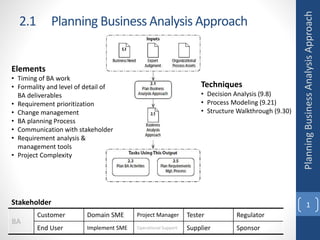 2.1 Planning Business Analysis Approach
1
Elements
• Timing of BA work
• Formality and level of detail of
BA deliverables
• Requirement prioritization
• Change management
• BA planning Process
• Communication with stakeholder
• Requirement analysis &
management tools
• Project Complexity
BA
Customer Domain SME Project Manager Tester Regulator
End User Implement SME Operational Support Supplier Sponsor
Stakeholder
Techniques
• Decision Analysis (9.8)
• Process Modeling (9.21)
• Structure Walkthrough (9.30)
PlanningBusinessAnalysisApproach
 