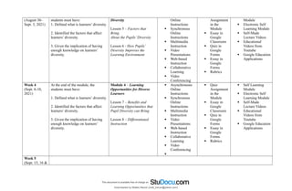 (August 30-
Sept. 3, 2021)
students must have:
1. Defined what is learners’ diversity.
2. Identified the factors that affect
learners’ diversity.
3. Given the implication of having
enough knowledge on learners’
diversity.
Diversity
Lesson 5 – Factors that
Bring
About the Pupils’Diversity
Lesson 6 - How Pupils’
Diversity Improves the
Learning Environment
Online
Instructions
 Synchronous
Online
Instructions
 Multimedia
Instruction
 Video
Presentations
 Web-based
Instruction
 Collaborative
Learning
 Video
Conferencing
Assignment
in the
Module
 Essay in
Google
Classroom
 Quiz in
Google
Forms
 Essay in
Google
Forms
 Rubrics
Module
 Electronic Self
Learning Module
 Self-Made
Lecture Videos
 Educational
Videos from
Youtube
 Google Education
Applications
Week 4
(Sept. 6-10,
2021)
At the end of the module, the
students must have:
1. Defined what is learners’ diversity.
2. Identified the factors that affect
learners’ diversity.
3. Given the implication of having
enough knowledge on learners’
diversity.
Module 4 – Learning
Opportunities for Diverse
Learners
Lesson 7 – Benefits and
Learning Opportunities that
Pupil Diversity can Bring
Lesson 8 – Differentiated
Instruction
 Asynchronous
Online
Instructions
 Synchronous
Online
Instructions
 Multimedia
Instruction
 Video
Presentations
 Web-based
Instruction
 Collaborative
Learning
 Video
Conferencing

 Quiz
Assignment
in the
Module
 Essay in
Google
Classroom
 Quiz in
Google
Forms
 Essay in
Google
Forms
 Rubrics
 Self Learning
Module
 Electronic Self
Learning Module
 Self-Made
Lecture Videos
 Educational
Videos from
Youtube
 Google Education
Applications
Week 5
(Sept. 15, 16 &
Downloaded by Matteo Barolo (matt_barulo@yahoo.com)
lOMoARcPSD|8782142
 