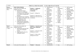 17, 2021) P R E L I M I N A R Y E X A M I N A T I O N
Week 6
(Sept. 20-24,
2021)
MID-TERM PERIOD
At the end of the module, the
students must have:
1. Identified the human
resources in a multigrade
environment that contributed
to an effective teaching and
learning.
2. Enumerated ways of gaining
the support of the parents and
the community in the
multigrade classroom.
3. Appreciated the importance
of community linking up in a
multigrade system.
Module 5 – Multigrade
Classroom in the
Community
Lesson 9 – Linking-Up
Lesson 10 – Importance of
Multigrade Classroom in the
Community
 Asynchronous
Online
Instructions
 Synchronous
Online
Instructions
 Multimedia
Instruction
 Video
Presentations
 Web-based
Instruction
 Collaborative
Learning
 Video
Conferencing
 Quiz
Assignment
in the
Module
 Essay in
Google
Classroom
 Quiz in
Google
Forms
 Essay in
Google
Forms
 Rubrics
 Self Learning
Module
 Electronic Self
Learning Module
 Self-Made
Lecture Videos
 Educational
Videos from
Youtube
 Google Education
Applications
Week 7
(Sept. 27- Oct.
1, 2021)
At the end of the module, the
students must have:
1. Identified the functions and
roles of the multigrade
teacher.
2. Appreciated the roles of a
multigrade teacher.
Module 6 – Functions and
Roles of the Multigrade
Teacher
Lesson 11 – Functions of the
Multigrade Teacher
Lesson 12 – Roles of the
Multigrade Teacher
 Asynchronous
Online
Instructions
 Synchronous
Online
Instructions
 Multimedia
Instruction
 Video
Presentations
 Web-based
Instruction
 Collaborative
Learning
 Video
Conferencing
 Quiz
Assignment
in the
Module
 Essay in
Google
Classroom
 Quiz in
Google
Forms
 Essay in
Google
Forms
 Rubrics
 Self Learning
Module
 Electronic Self
Learning Module
 Self-Made
Lecture Videos
 Educational
Videos from
Youtube
 Google Education
Applications
Week 8 At the end of the module, the Module 7 – Classroom  Asynchronous  Quiz  Self Learning
Downloaded by Matteo Barolo (matt_barulo@yahoo.com)
lOMoARcPSD|8782142
 