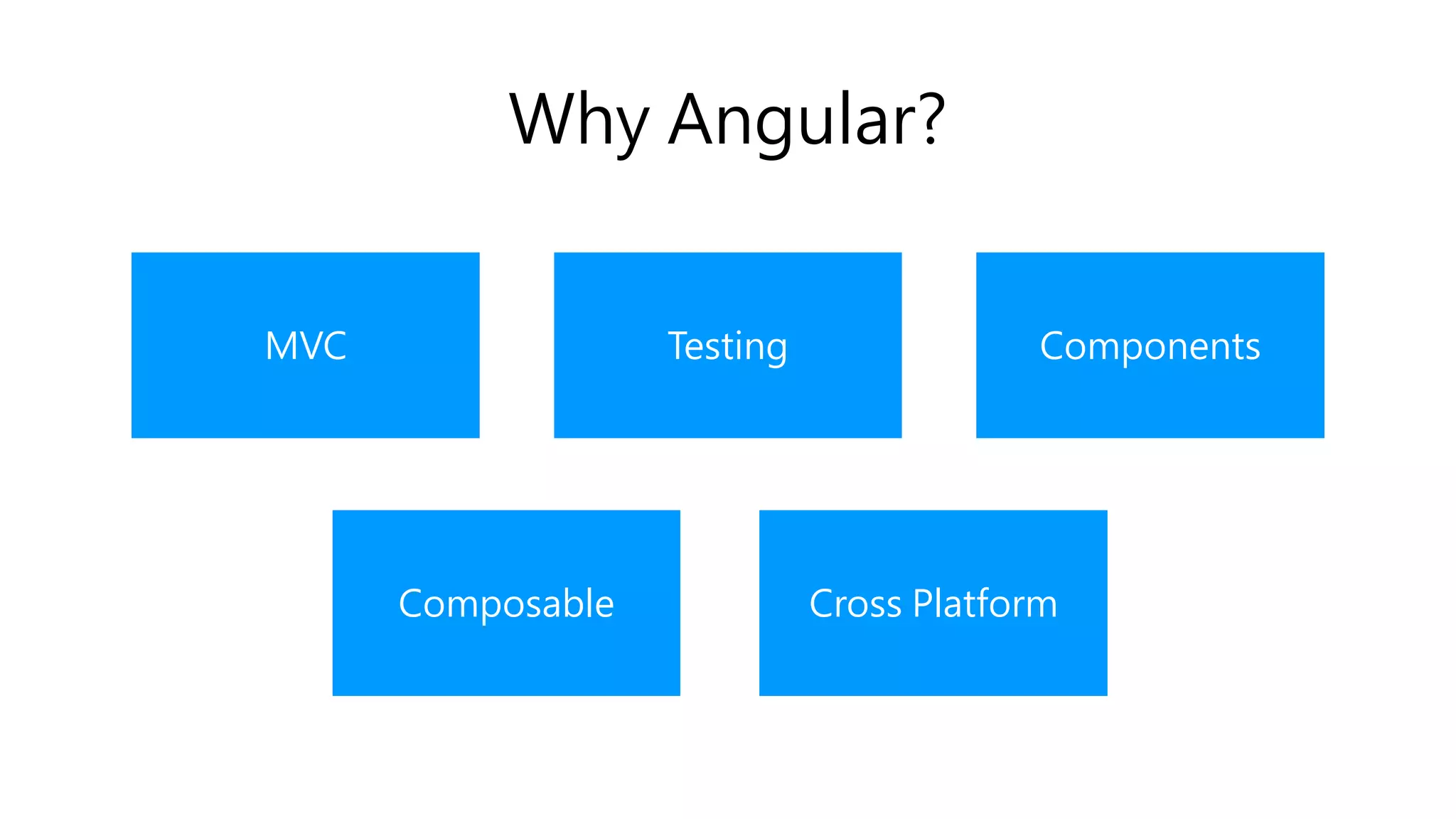 Why Angular?
Composable
Testing ComponentsMVC
Cross Platform
 