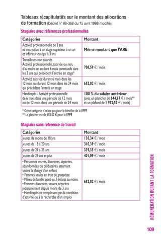 109 
tableaux récapitulatifs sur le montant des allocations 
de formation (Décret n° 88-368 du 15 avril 1988 modifié) 
Stagiaire avec références professionnelles 
RÉMUNÉRATION DURANT LA FORMATION 
Catégories 
Activité professionnelle de 3 ans 
et inscription à un stage supérieur à un an 
et inférieur ou égal à 3 ans 
Travailleurs non salariés 
Activité professionnelle, salariée ou non, 
d’au moins un an dont 6 mois consécutifs dans 
les 3 ans qui précèdent l’entrée en stage* 
Activité salariée durant 6 mois dans les 
12 mois ou durant 12 mois dans les 24 mois 
qui précèdent l’entrée en stage 
Handicapés - Activité professionnelle 
de 6 mois dans une période de 12 mois 
ou de 12 mois dans une période de 24 mois 
Montant 
Même montant que l’ARE 
708,59 € / mois 
652,02 € / mois 
100 % du salaire antérieur 
(avec un plancher de 644,17 € / mois** 
et un plafond de 1 932,52 € / mois) 
* Cette catégorie n’existe pas pour le bénéfice de la RFPE 
** Le plancher est de 652,02 € pour la RFPE 
Catégories 
Jeunes de moins de 18 ans 
Jeunes de 18 à 20 ans 
Jeunes de 21 à 25 ans 
Jeunes de 26 ans et plus 
• Personnes veuves, divorcées, séparées, 
abandonnées ou célibataires assumant 
seules la charge d’un enfant 
• Femmes seules en état de grossesse 
• Mères de famille ayant eu 3 enfants au moins 
• Femmes divorcées, veuves, séparées 
judiciairement depuis moins de 3 ans 
• Handicapés ne remplissant pas la condition 
d’activité ou à la recherche d’un emploi 
Montant 
130,34 € / mois 
310,39 € / mois 
339,35 € / mois 
401,09 € / mois 
652,02 € / mois 
Stagiaire sans référence de travail 
 