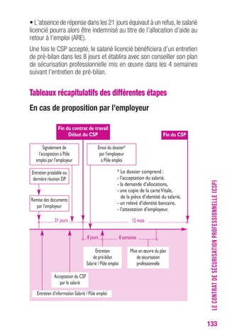 133 
• L’absence de réponse dans les 21 jours équivaut à un refus, le salarié 
licencié pourra alors être indemnisé au titre de l’allocation d’aide au 
retour à l’emploi (ARE). 
Une fois le CSP accepté, le salarié licencié bénéficiera d’un entretien 
de pré-bilan dans les 8 jours et établira avec son conseiller son plan 
de sécurisation professionnelle mis en oeuvre dans les 4 semaines 
suivant l’entretien de pré-bilan. 
Tableaux récapitulatifs des différentes étapes 
en cas de proposition par l’employeur 
LE CONTRAT DE SÉCURISATION PROFESSIONNELLE (CSP) 
Fin du contrat de travail 
Entretien préalable ou 
dernière réunion DP 
Remise des documents 
par l’employeur 
21 jours 
Début du CSP Fin du CSP 
Signalement de 
l’acceptation à Pôle 
emploi par l’employeur 
Envoi du dossier* 
par l’employeur 
à Pôle emploi 
Entretien 
de pré-bilan 
* Le dossier comprend : 
- l’acceptation du salarié, 
- la demande d’allocations, 
- une copie de la carte Vitale, 
de la pièce d’identité du salarié, 
- un relevé d’identité bancaire, 
- l’attestation d’employeur. 
Salarié / Pôle emploi 
Mise en oeuvre du plan 
de sécurisation 
professionnelle 
Acceptation du CSP 
par le salarié 
Entretien d’information Salarié / Pôle emploi 
12 mois 
8 jours 8 semaines 
 