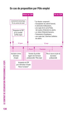 134 
en cas de proposition par Pôle emploi 
LE CONTRAT DE SÉCURISATION PROFESSIONNELLE (CSP) 
* Le dossier comprend : 
- l’acceptation du salarié licencié, 
- la demande d’allocations, 
- une copie de la carte Vitale, 
de la pièce d’identité du salarié, 
- un relevé d’identité bancaire, 
- l’attestation d’employeur, 
- une copie des 3 derniers bulletins 
de salaire. 
Début du CSP 
Licenciement économique 
Fin du contrat de travail 
Proposition du CSP 
par le conseiller 
de Pôle emploi 
Entretien de pré-bilan 
stagiaire de la formation 
professionnelle / Pôle emploi 
Inscription comme 
demandeur 
d’emploi 
Mise en oeuvre du plan de 
sécurisation 
professionnelle 
Acceptation du CSP 
par le demandeur d’emploi 
Retour du dossier* 
Fin du CSP 
12 mois 
8 jours 8 semaines 
21 jours 
 