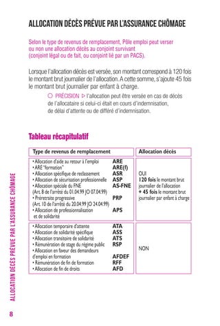 8 
Allocation décès prévue par l’assurance chômage 
Selon le type de revenus de remplacement, Pôle emploi peut verser 
ou non une allocation décès au conjoint survivant 
(conjoint légal ou de fait, ou conjoint lié par un PACS). 
Lorsque l’allocation décès est versée, son montant correspond à 120 fois 
le montant brut journalier de l’allocation. A cette somme, s’ajoute 45 fois 
le montant brut journalier par enfant à charge. 
PRÉCISION l’allocation peut être versée en cas de décès 
de l’allocataire si celui-ci était en cours d’indemnisation, 
de délai d’attente ou de différé d’indemnisation. 
Tableau récapitulatif 
Type de revenus de remplacement Allocation décès 
• Allocation d’aide au retour à l’emploi ARE 
• ARE “formation” ARE(f) 
• Allocation spécifique de reclassement ASR OUI 
• Allocation de sécurisation professionnelle ASP 120 fois le montant brut 
• Allocation spéciale du FNE AS-FNE journalier de l’allocation 
(Art. 8 de l’arrêté du 01.04.99 JO 07.04.99) + 45 fois le montant brut 
• Préretraite progressive PRP journalier par enfant à charge 
(Art. 10 de l’arrêté du 20.04.99 JO 24.04.99) 
• Allocation de professionnalisation APS 
et de solidarité 
• Allocation temporaire d’attente ATA 
• Allocation de solidarité spécifique ASS 
• Allocation transitoire de solidarité ATS 
• Rémunération de stage du régime public RSP 
• Allocation en faveur des demandeurs NON 
d’emploi en formation AFDEF 
• Rémunération de fin de formation RFF 
• Allocation de fin de droits AFD 
ALLOCATION DÉCÈS PRÉVUE PAR L’ASSURANCE CHÔMAGE 
 