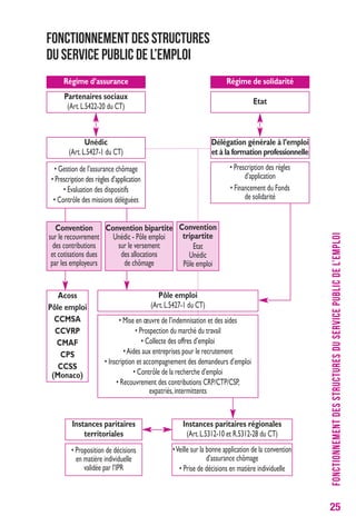 25 
Fonctionnement des structures 
du service public de l’emploi 
FONCTIONNEMENT DES STRUCTURES DU SERVICE PUBLIC DE L’EMPLOI 
Régime d’assurance 
Partenaires sociaux 
(Art. L.5422-20 du CT) 
• Gestion de l’assurance chômage 
• Prescription des règles d’application 
• Evaluation des dispositifs 
• Contrôle des missions déléguées 
Pôle emploi 
(Art. L.5427-1 du CT) 
Acoss 
Pôle emploi 
CCMSA 
CCVRP 
CMAF 
CPS 
CCSS 
(Monaco) 
Régime de solidarité 
• Mise en oeuvre de l’indemnisation et des aides 
• Prospection du marché du travail 
• Collecte des offres d’emploi 
• Aides aux entreprises pour le recrutement 
• Inscription et accompagnement des demandeurs d’emploi 
• Contrôle de la recherche d’emploi 
• Recouvrement des contributions CRP/CTP/CSP, 
expatriés, intermittents 
Instances paritaires 
territoriales 
• Proposition de décisions 
en matière individuelle 
validée par l’IPR 
Instances paritaires régionales 
(Art. L.5312-10 et R.5312-28 du CT) 
• Veille sur la bonne application de la convention 
d’assurance chômage 
• Prise de décisions en matière individuelle 
Convention bipartite 
Unédic - Pôle emploi 
sur le versement 
des allocations 
de chômage 
Convention 
tripartite 
Etat 
Unédic 
Pôle emploi 
Convention 
sur le recouvrement 
des contributions 
et cotisations dues 
par les employeurs 
Etat 
Délégation générale à l’emploi 
et à la formation professionnelle 
• Prescription des règles 
d’application 
• Financement du Fonds 
de solidarité 
Unédic 
(Art. L.5427-1 du CT) 
 