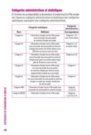 40 
Catégories administratives et statistiques 
En fonction de sa disponibilité, le demandeur d’emploi inscrit à Pôle emploi 
est classé en catégorie administrative et statistique (les catégories 
statistiques regroupent des catégories administratives). 
CATÉGORIES DE DEMANDEURS D’EMPLOI 
Nom 
Catégorie A 
Catégorie B 
Catégorie C 
Catégorie D 
Catégorie E 
Catégories ABC 
Catégories ABCDE 
Catégories statistiques Catégories 
Définition 
• Demandeurs d’emploi inscrits à Pôle emploi, 
tenus d’accomplir des actes positifs 
de recherche d’emploi, sans emploi 
• Demandeurs d’emploi inscrits à Pôle emploi, 
tenus d’accomplir des actes positifs de recherche 
d’emploi, ayant exercé une activité réduite courte 
(78 heures ou moins au cours du mois) 
• Demandeurs d’emploi inscrits à Pôle emploi, 
tenus d’accomplir des actes positifs de recherche 
d’emploi, ayant exercé une activité réduite longue 
(plus de 78 heures au cours du mois) 
• Demandeurs d’emploi inscrits à Pôle emploi, 
non tenus d’accomplir des actes positifs 
de recherche d’emploi pour diverses raisons 
(stage, formation, maladie, etc.), sans emploi 
• Demandeurs d’emploi inscrits à Pôle emploi, 
non tenus d’accomplir des actes positifs de recherche 
d’emploi, en emploi (par exemple : bénéficiaires 
de contrats aidés) 
• Demandeurs d’emploi inscrits à Pôle emploi tenus 
d’accomplir des actes positifs de recherche d’emploi 
• Demandeurs d’emploi inscrits à Pôle emploi 
administratives 
Correspondance 
Catégories 1, 2, 3 
hors activité réduite 
Catégories 1, 2, 3 
en activité réduite 
Catégories 6, 7, 8 
Catégorie 4 
Catégorie 5 
Catégories 
1, 2, 3, 6, 7, 8 
Catégories 
1, 2, 3, 4, 5, 6, 7, 8 
 